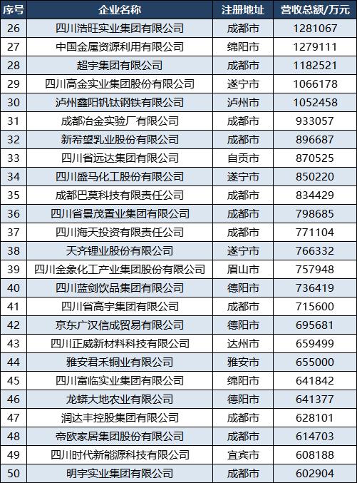 2022四川民营企业100强：乐山宜宾各5家，达州眉山各3家