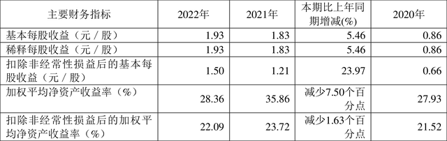 中谷物流：2022年净利润同比增长14.02% 拟10转4.8股派2.2元