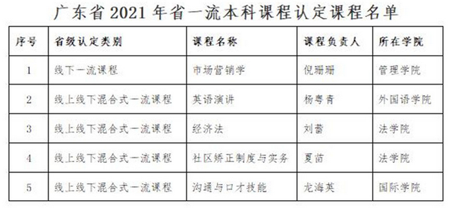 祝贺，广州商学院5门课程获认定2021年度省级一流本科课程