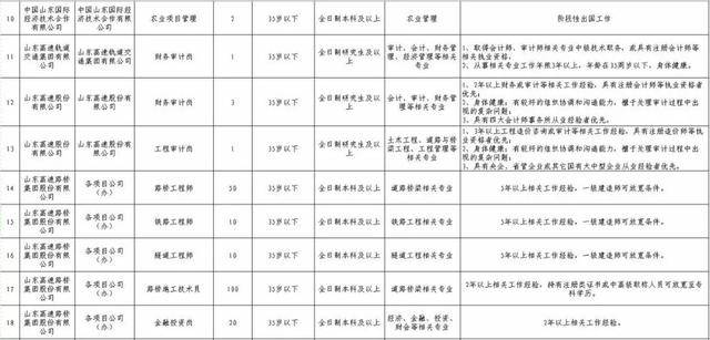 6家省属国有企业发布招聘公告