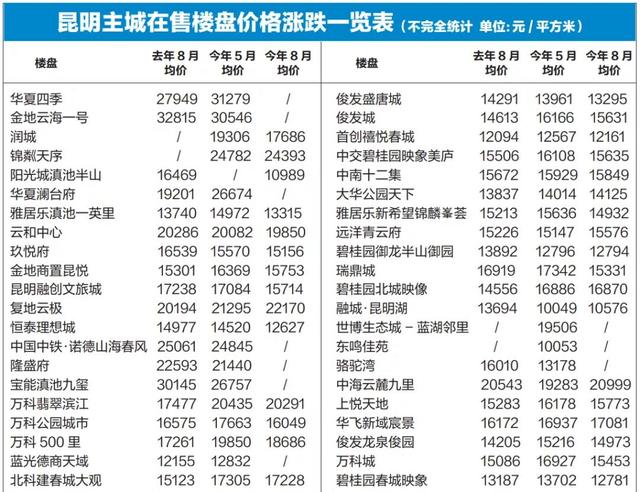 部分近乎腰斩！90个昆明主城在售楼盘价格涨跌表发布