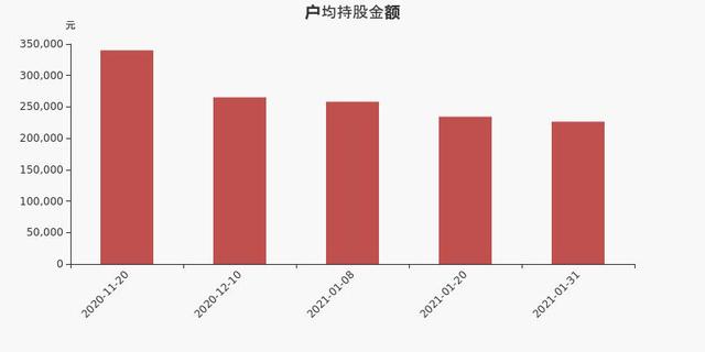 万丰奥威股东户数下降3.67%，户均持股22.64万元