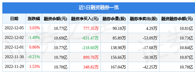 同方股份（600100）12月5日主力资金净买入1464.46万元