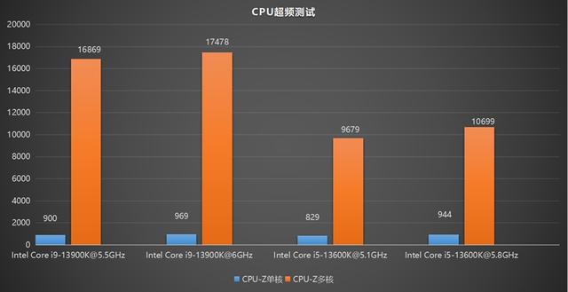 新一代游戏与创作神器：英特尔13代酷睿处理器首发评测