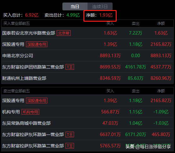 攀钢钒钛精彩涨停大战，外资抢筹1.39亿，机构跑了1.15亿