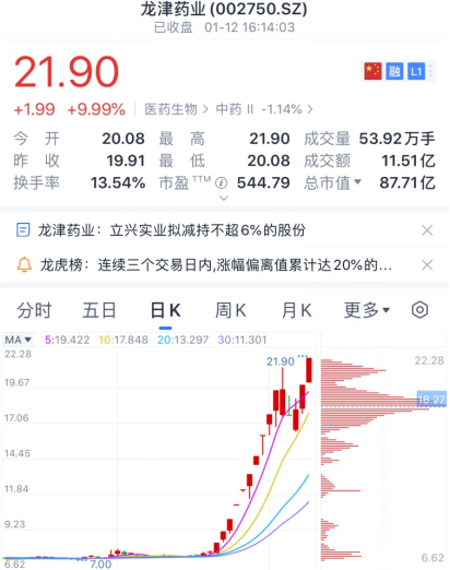 这家公司15天大涨近2倍，股东却接连大额减持