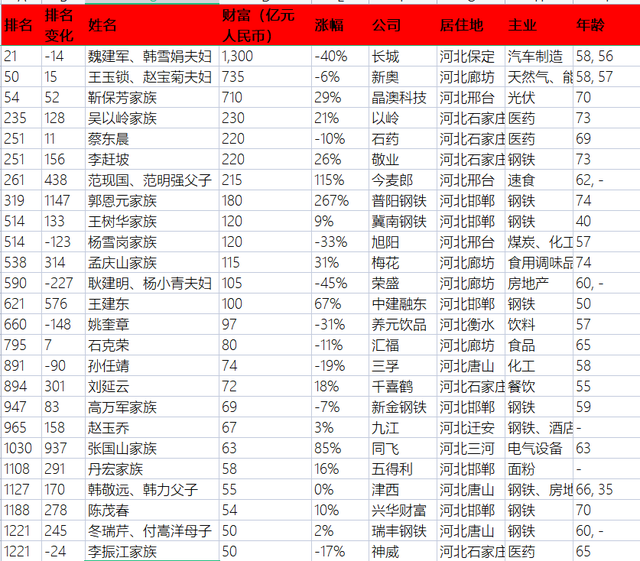 2022胡润百富榜出炉，河北25位企业家上榜