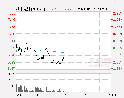 快讯：鸣志电器涨停 报于17.14元