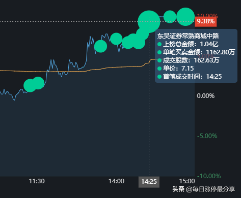 攀钢钒钛精彩涨停大战，外资抢筹1.39亿，机构跑了1.15亿