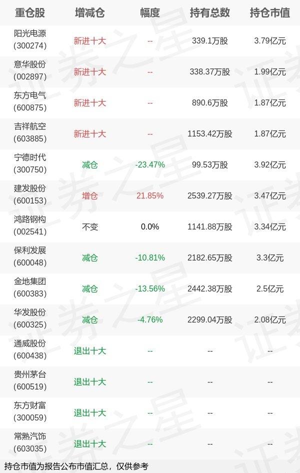 海富通基金周雪军旗下海富通改革年报最新持仓，重仓宁德时代