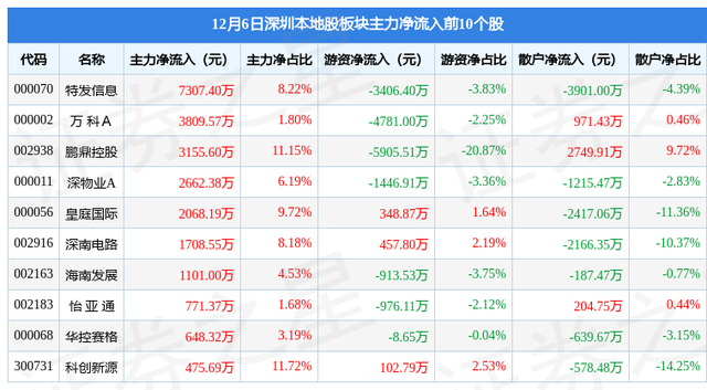 深圳本地股板块12月6日涨0.12%，深 赛 格领涨，主力资金净流出12.81亿元