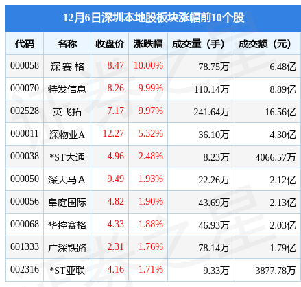 深圳本地股板块12月6日涨0.12%，深 赛 格领涨，主力资金净流出12.81亿元