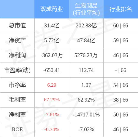 双成药业（002693）2月21日主力资金净卖出1765.49万元