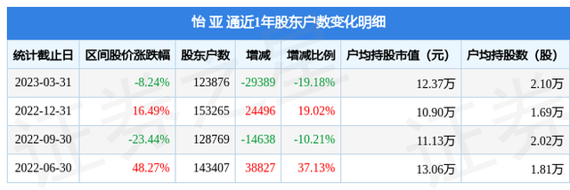 怡 亚 通(002183)3月31日股东户数12.39万户，较上期减少19.18%