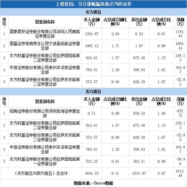 实力营业部现身龙虎榜，中水渔业涨停（12-22）