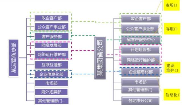 三大运营商（移动、电信、联通）的组织架构解析