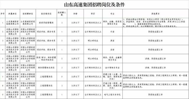 6家省属国有企业发布招聘公告