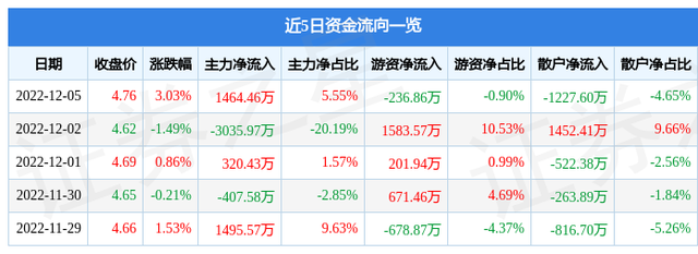 同方股份（600100）12月5日主力资金净买入1464.46万元