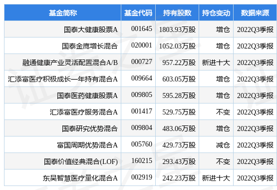 10月27日康德莱跌5.30%，国泰大健康股票A基金重仓该股