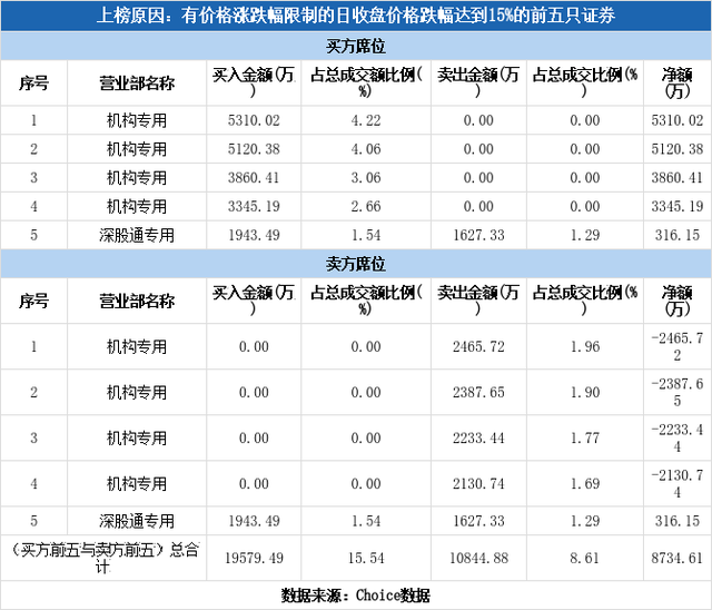 多主力现身龙虎榜，星源材质下跌16.15%（01-11）