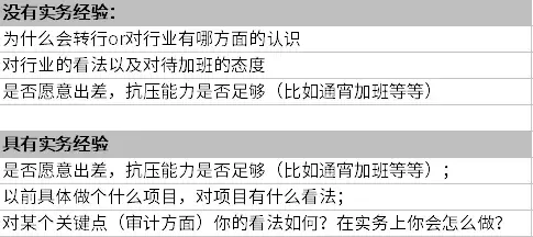 百强会计师事务所，国内立信再次上榜！四大VS八大招聘流程大pk