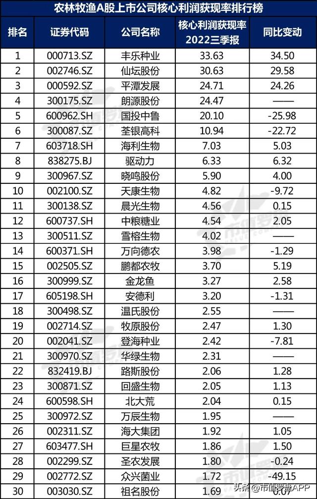 中国A股农林牧渔上市公司高质量发展排行榜！（2022三季报）