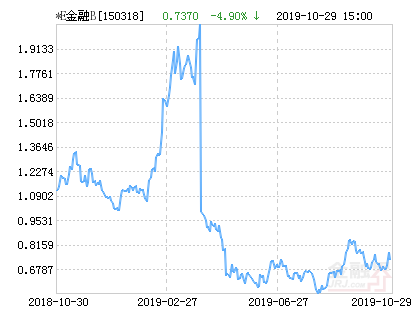 交银互联网金融B净值下跌4.07% 请保持关注