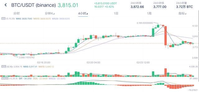 火星行情：XRP大涨14%后下挫8%；比特币回3800美元支撑