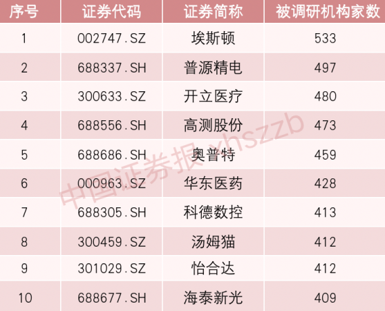 关注！533家机构“冲进”这家公司