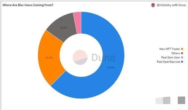 Blur 即将发币！交易所上线整理一览、基本面分析简介