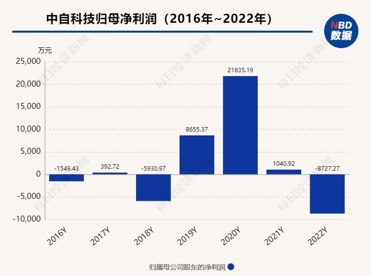 下游商用车销量增速放缓、新业务处于培育期  中自科技去年净利由盈转亏