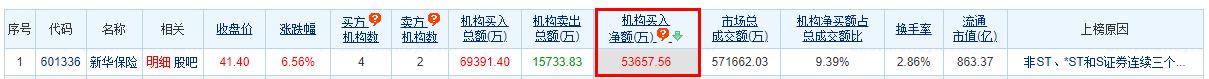 新华保险龙虎榜：三个交易日机构净买入5.37亿元