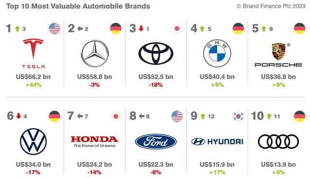 2023全球汽车品牌价值100强排行榜，特斯拉跃居首位