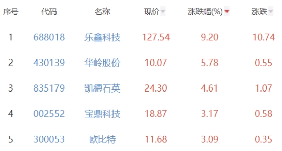 半导体板块跌2.71% 乐鑫科技涨9.2%居首