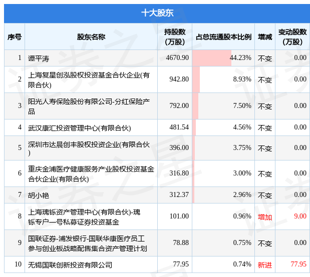 3月27日华康医疗发布公告，其股东减持121.74万股