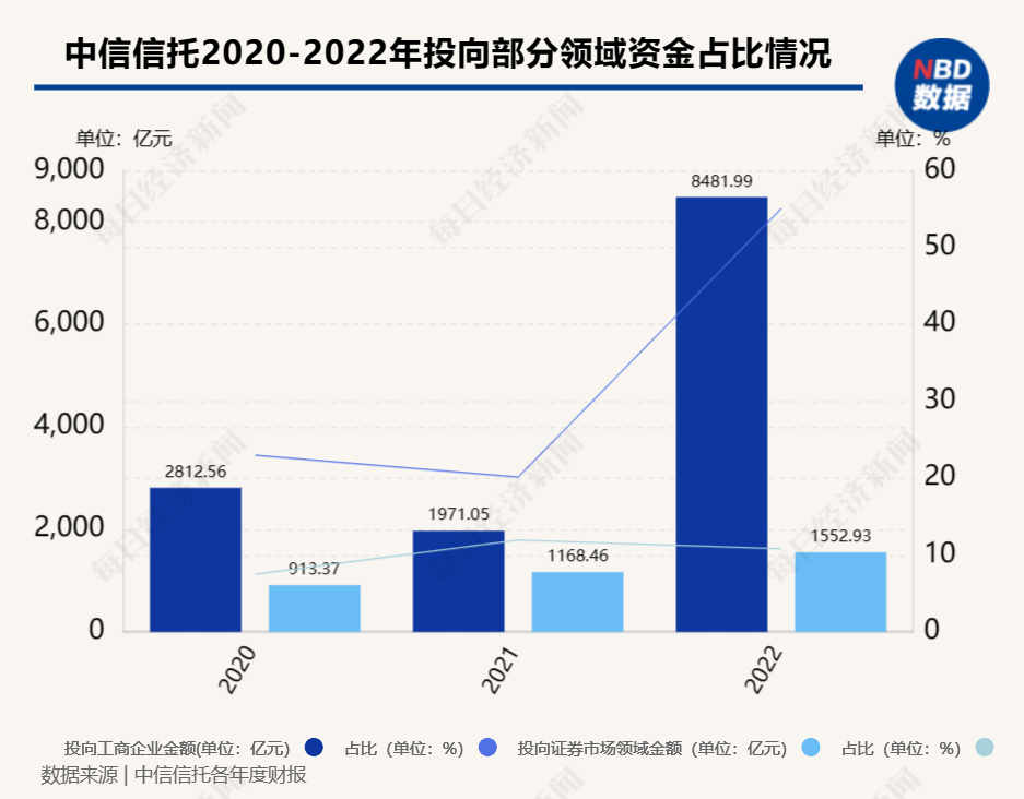 “信托一哥”中信信托2022年财报“出炉”：信托资产规模超1.5万亿，营收、净利润双双下滑