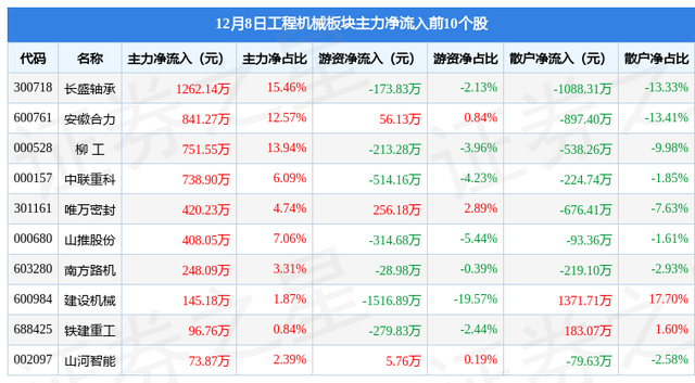 工程机械板块12月8日跌0.24%，浙江鼎力领跌，主力资金净流出1.37亿元