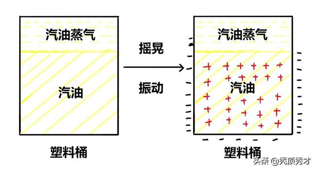 为什么禁止用塑料桶运装汽油？而大部分汽车油箱又是工程塑料？