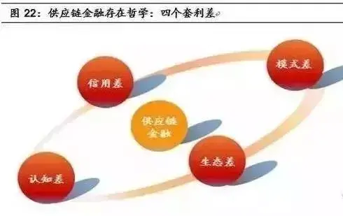 最强解析！想了解供应链金融？读这一篇就够了