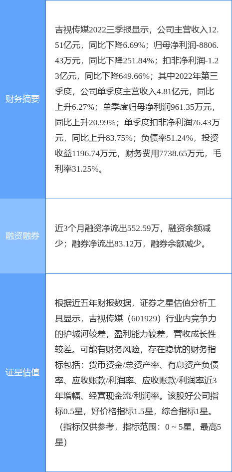 异动快报：吉视传媒（601929）12月2日13点15分触及涨停板