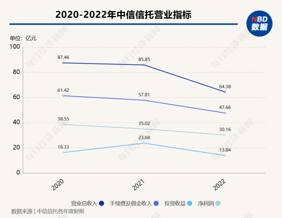 “信托一哥”中信信托2022年财报“出炉”：信托资产规模超1.5万亿，营收、净利润双双下滑