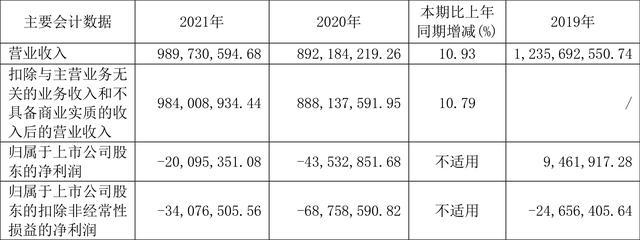 哈森股份：2021年亏损2009.54万元