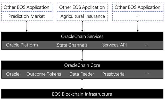 小葱深度拆解欧链OracleChain：EOS主网之战背后，是更大的生态建设之战！