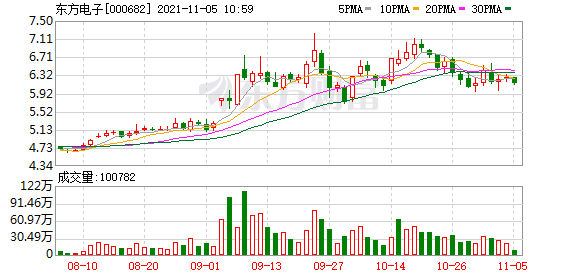 东方电子股东户数增加7.35%，户均持股13.96万元