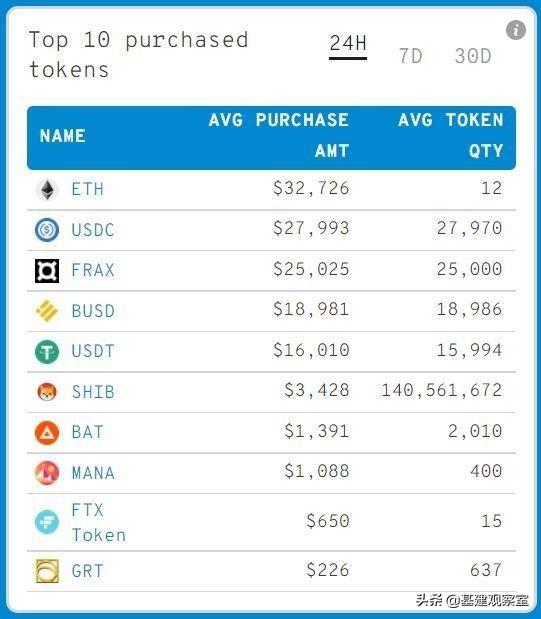 Shib币重回鲸鱼购买量最高的10大代币