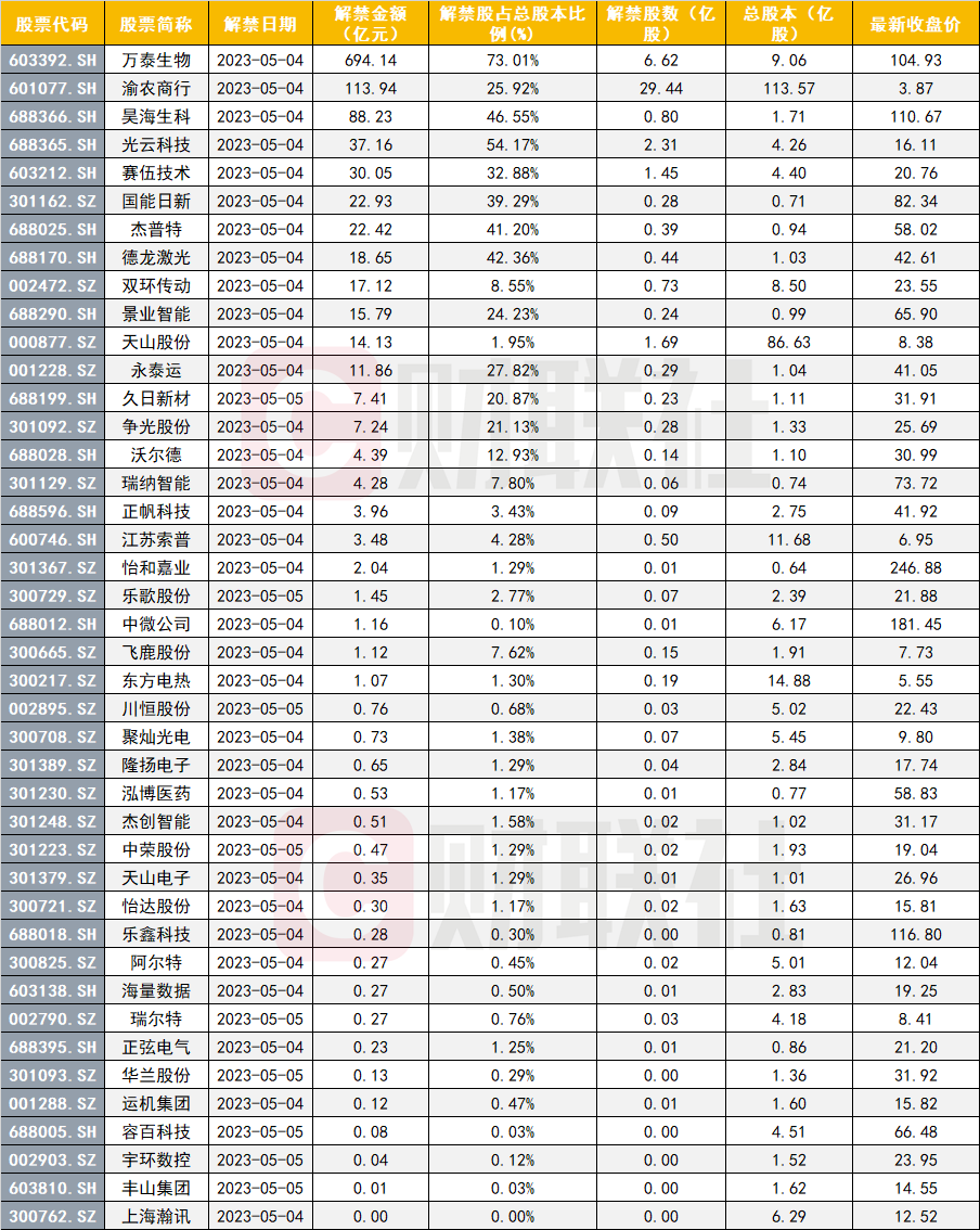 节后两日解禁超1100亿元，昔日疫苗“牛股”独占近700亿，5家解禁占比超4成