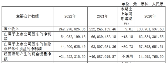 思林杰跌5.97%创新低 IPO超募4亿民生证券保荐