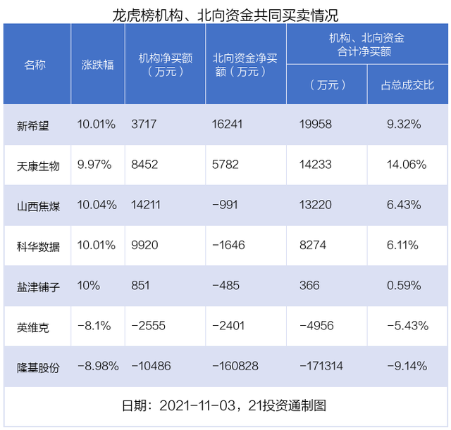 龙虎榜丨隆基股份跌近9%，逾20亿资金出逃！机构买入个股一览（名单）