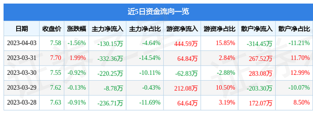 深南电A（000037）4月3日主力资金净卖出130.15万元