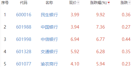 银行板块涨2.88% 民生银行涨9.92%居首